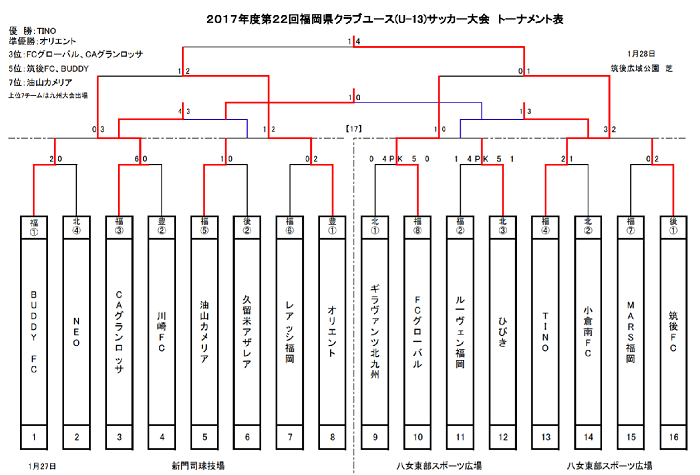 17年度第22回福岡県クラブユース U 13 サッカー大会 優勝はtino ジュニアサッカーnews