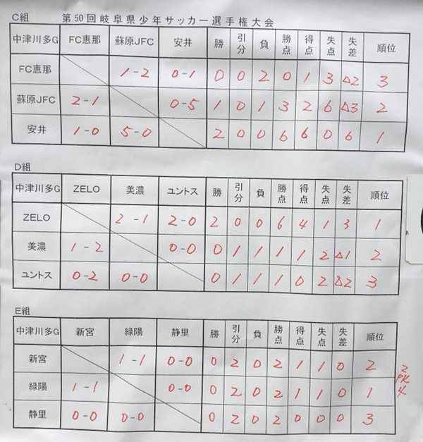 17年度 第50回中日旗争奪岐阜県少年サッカー選手権大会 岐阜県大会 優勝は西可児 ジュニアサッカーnews