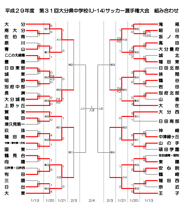 17年度 第31回大分県中学校 U 14 サッカー選手権大会 優勝は大分中学 大会結果掲載 ジュニアサッカーnews