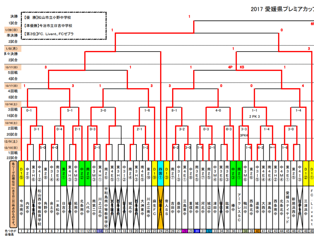 17年度 愛媛県プレミアカップu 14サッカー選手権大会 優勝は小野中学校 ジュニアサッカーnews