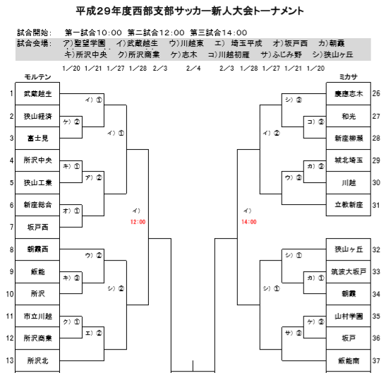 17年度埼玉県高校サッカー新人大会 西部支部予選 優勝は聖望学園 ジュニアサッカーnews