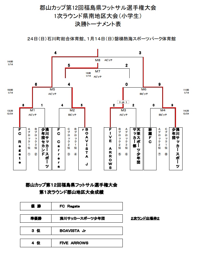 17年度 郡山カップ 第12回福島県フットサル選手権大会 小学生の部 1次ラウンド 県南大会 優勝はfc Regate ジュニアサッカーnews