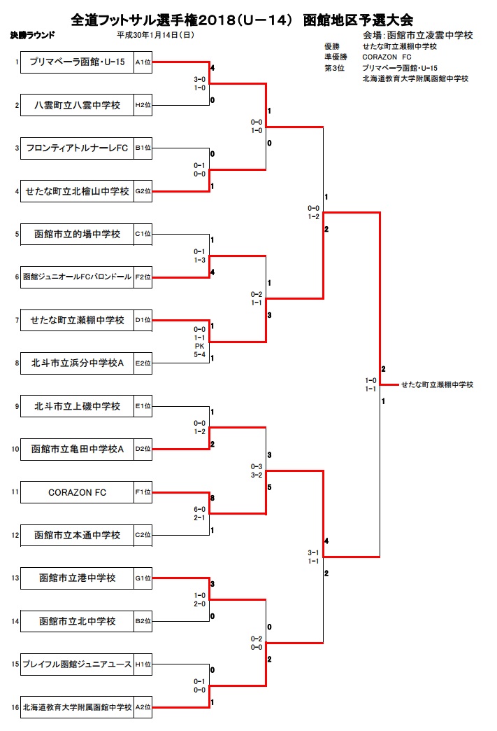 北海道 全道フットサル選手権18 U 14 函館地区予選大会 優勝は瀬棚中学校 ジュニアサッカーnews