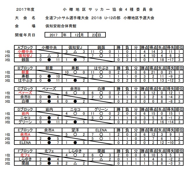 北海道 全道フットサル選手権大会 18 U 12の部 小樽地区予選大会 優勝は朝里サッカー少年団 ジュニアサッカーnews