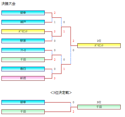 17年度 第24回福山市長杯ジュニアサッカー大会 優勝はバリエンテ ジュニアサッカーnews