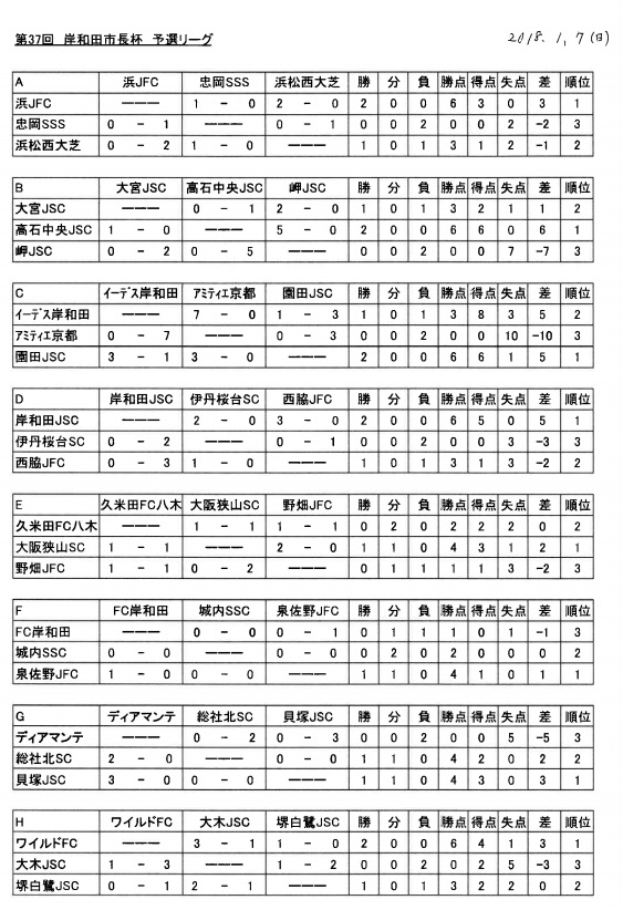 17年度 第37回岸和田市長杯親善少年サッカー大会 優勝は泉佐野jfc ジュニアサッカーnews