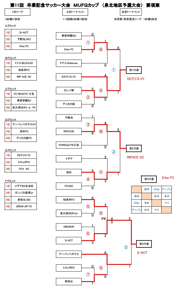 17年度 第11回卒業記念サッカー大会 Mufgカップ大阪大会 泉北地区予選 代表4チーム決定 ジュニアサッカーnews