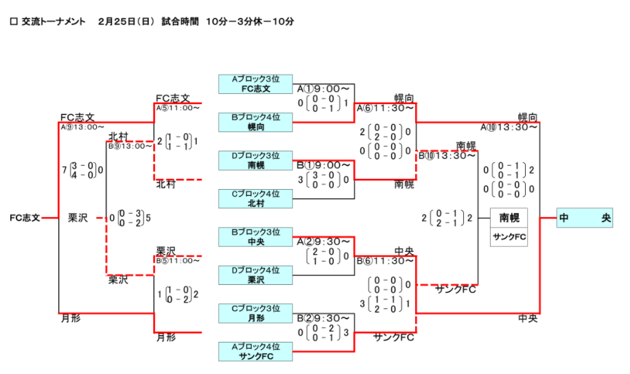 18第28回バーモントカップ全日本フットサル選手権大会 空知地区予選 優勝はくりやまfc ジュニアサッカーnews