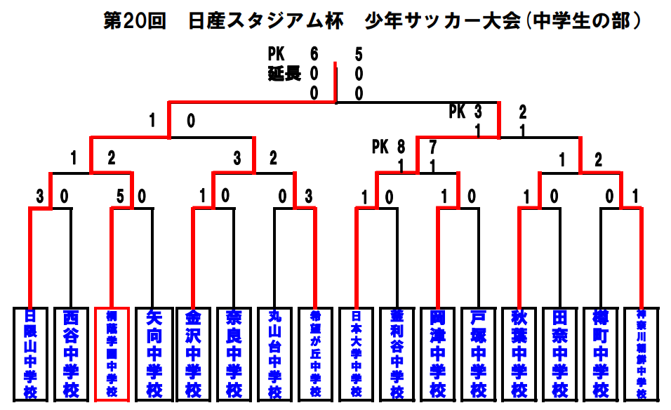 17年度 第回日産スタジアム杯少年サッカー大会 中学生の部 桐蔭学園がpk戦を制して優勝 ジュニアサッカーnews