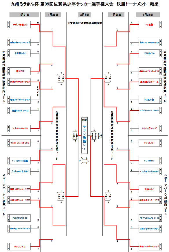 2017年度 九州ろうきん杯 佐賀県少年サッカー選手権大会 優勝はサガン鳥栖u 12 ジュニアサッカーnews