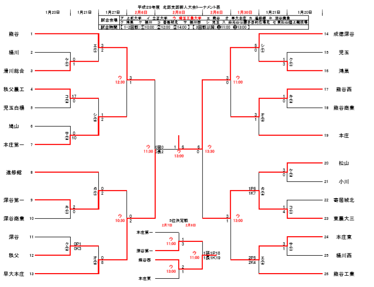 17年度埼玉県高校サッカー新人大会 北部支部予選 優勝は成徳深谷 ジュニアサッカーnews