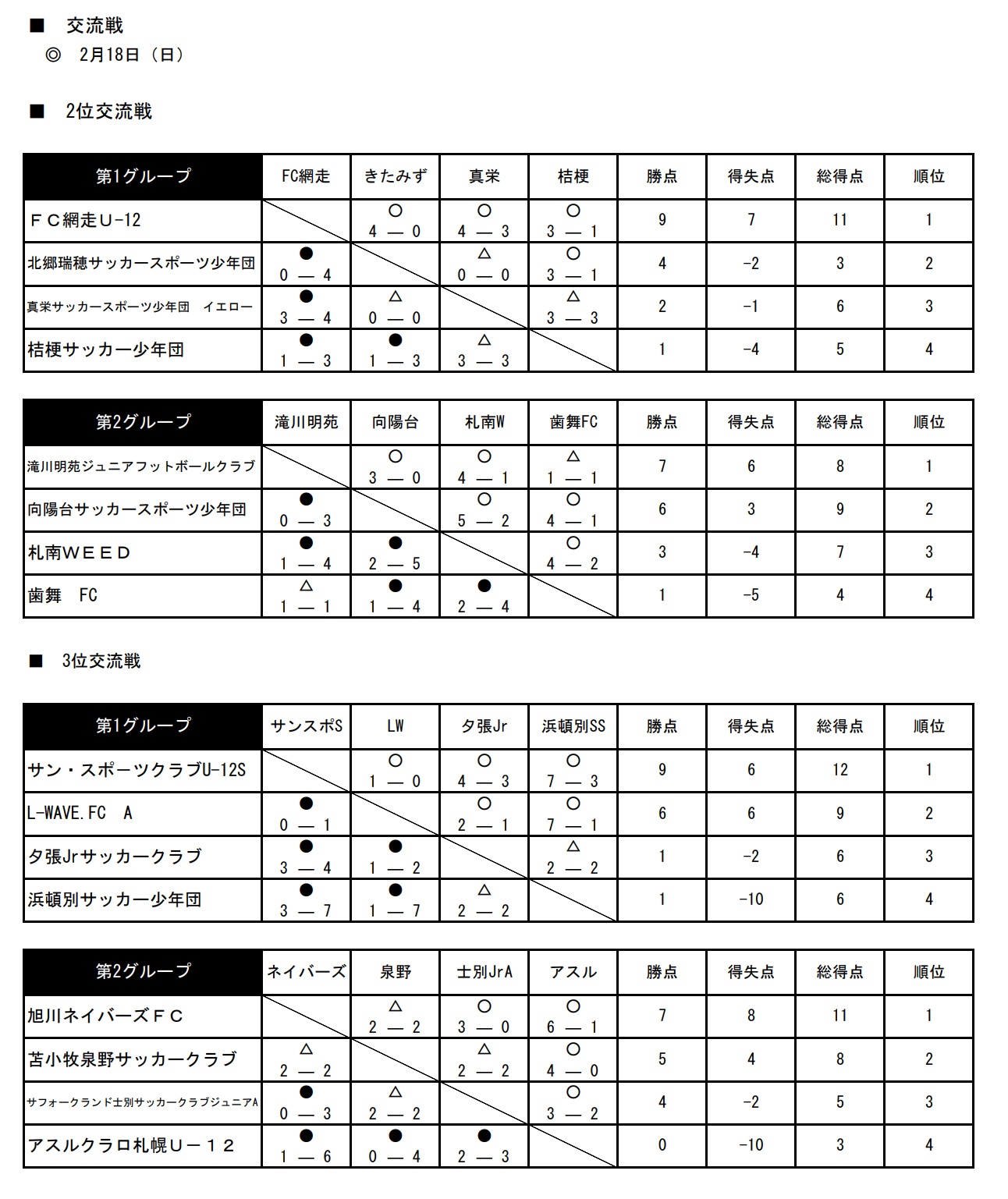 北海道 全道フットサル選手権大会 18 U 12の部 優勝はjsnサッカークラブレッド 全結果掲載 ジュニアサッカーnews