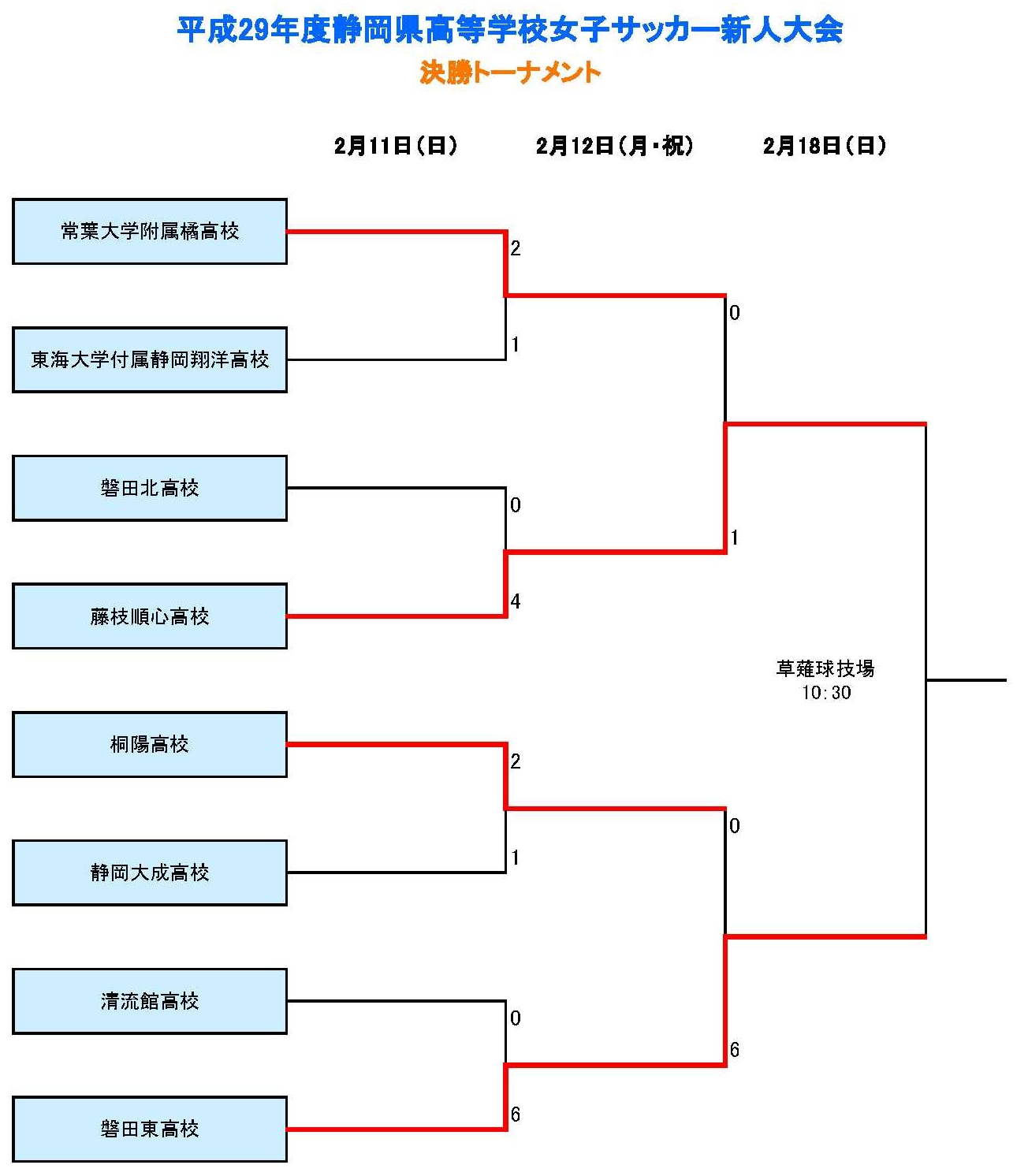 17年 静岡県高等学校女子サッカー新人大会 優勝は藤枝順心の15連覇 ジュニアサッカーnews