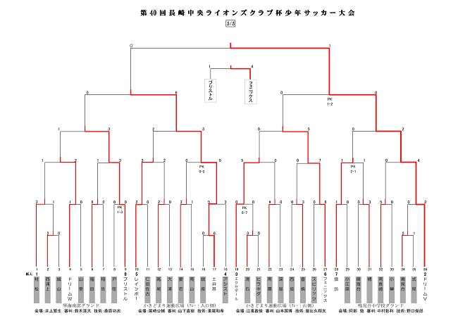 17年度 第40回長崎中央ライオンズクラブ杯少年サッカー大会 優勝は長崎ドリーム 結果掲載 ジュニアサッカーnews