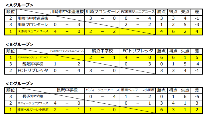 17年度 第27回川崎カップサッカー大会 第3種の部 優勝は湘南ベルマーレ小田原 ジュニアサッカーnews