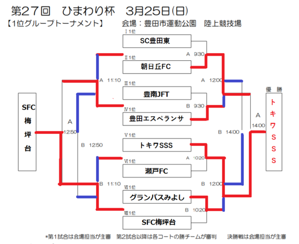 17年度 愛知 中日新聞 名古屋グランパス旗争奪 第27回 ひまわり少年サッカー大会 優勝はトキワsss ジュニアサッカーnews