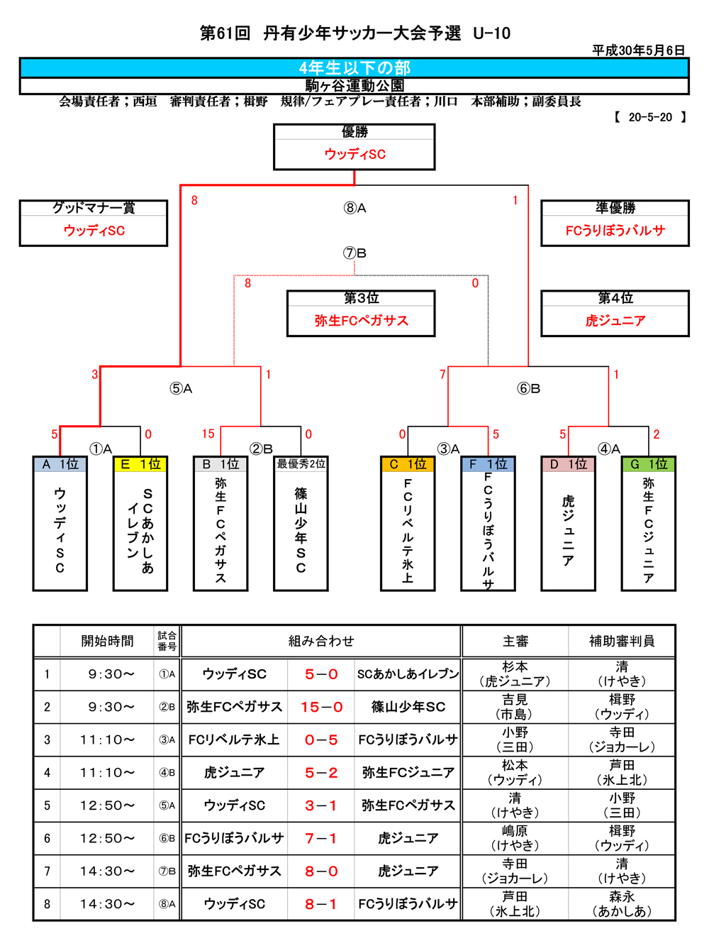 18年度 丹有u 10前期リーグ 兼 第61回丹有少年サッカー大会予選u 10 優勝はウッディsc ジュニアサッカーnews