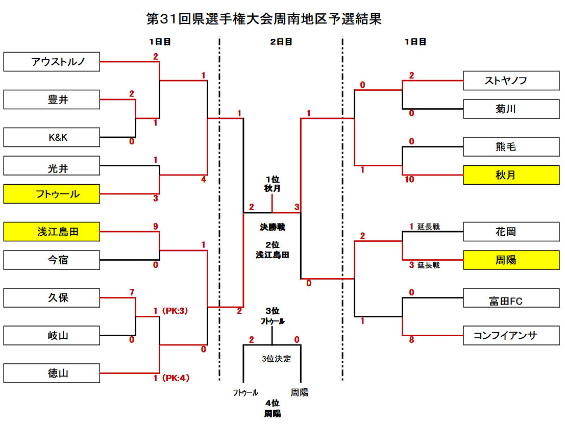 18年度 第31回山口県少年サッカー選手権大会 周南地区予選 優勝は秋月 ジュニアサッカーnews