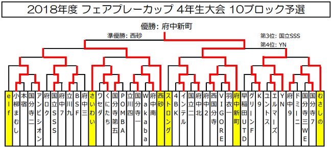 18年度 第37回 ハトマークフェアプレーカップ 東京都10ブロック大会 優勝は 府中新町 ジュニアサッカーnews