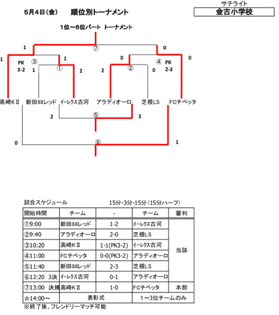 18年度 第10回ビクトリーズcup サテライト U 11 優勝は高崎k ジュニアサッカーnews