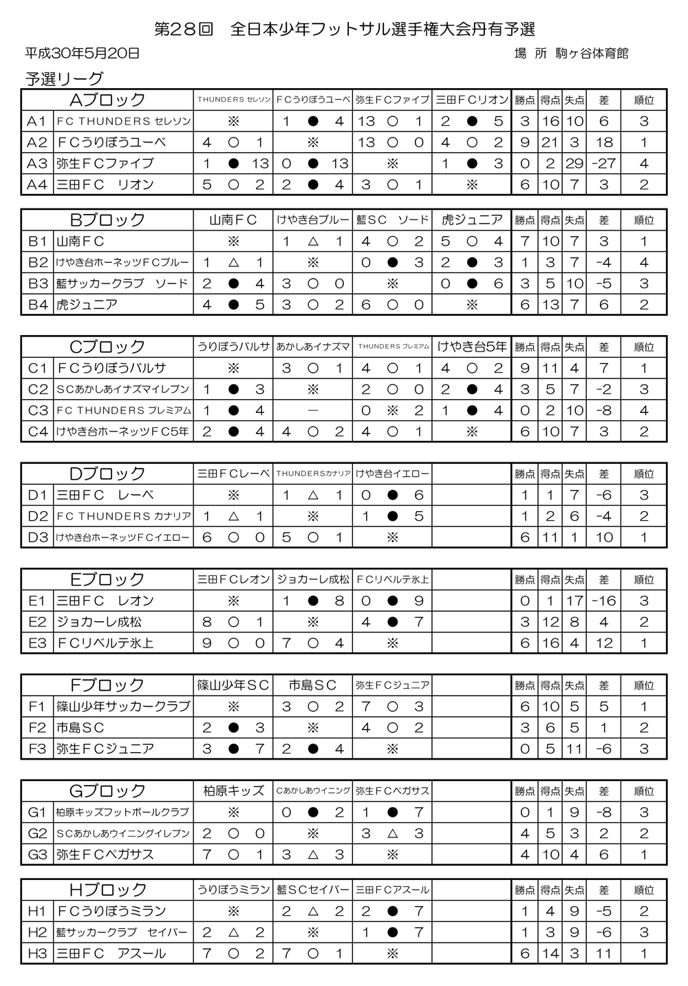 18年度 バーモントカップ第28回全日本少年フットサル大会 丹有地区予選 優勝はけやき台ホーネッツfcイエロー ジュニアサッカーnews