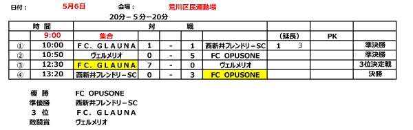 18年度 ハトマークフェアプレーカップ 第37回 東京都4年生サッカー大会 第1ブロック予選 優勝はfc Opusone ジュニアサッカーnews