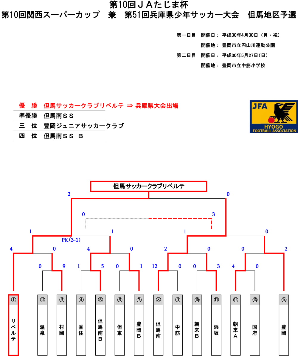 18年度 第10回jaたじま杯 第10回関西スーパーカップ 第51回兵庫県少年サッカー6年生大会但馬地区予選 優勝は但馬scリベルテ ジュニア サッカーnews