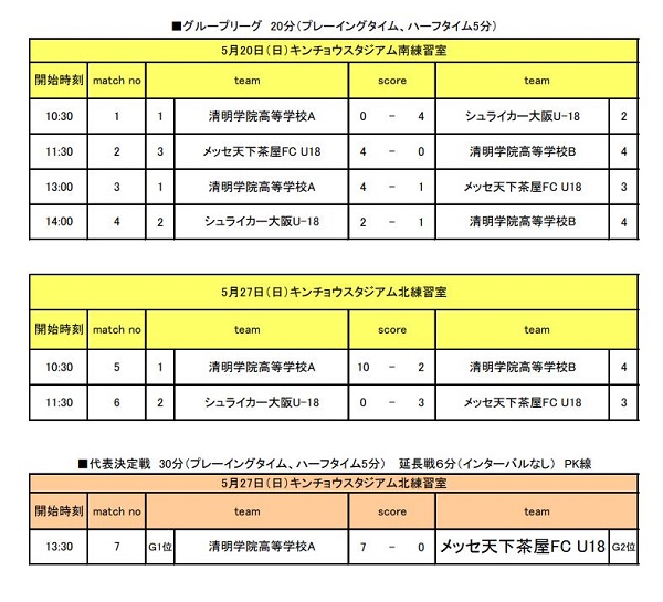 18年度 Jfa第5回全日本u 18フットサル大会 大阪大会 優勝は清明学院高等学校a ジュニアサッカーnews