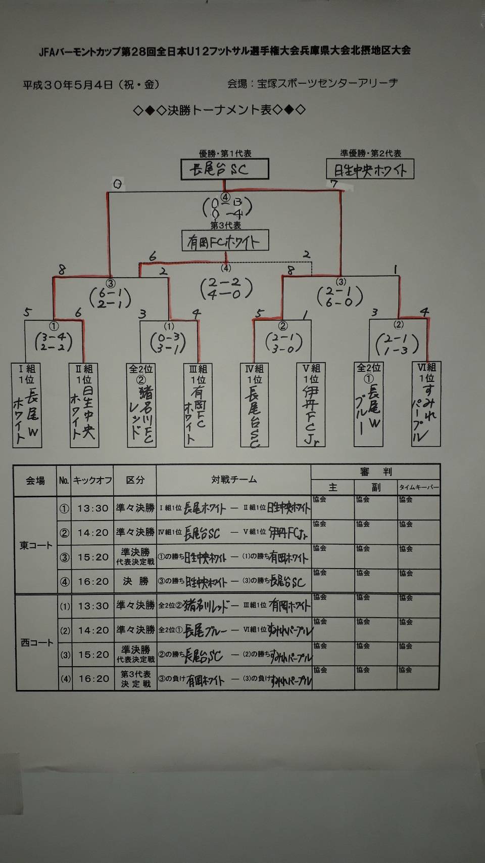 18年度 バーモントカップ第28回全日本少年フットサル大会 北摂地区予選 優勝は長尾台sc ジュニアサッカーnews