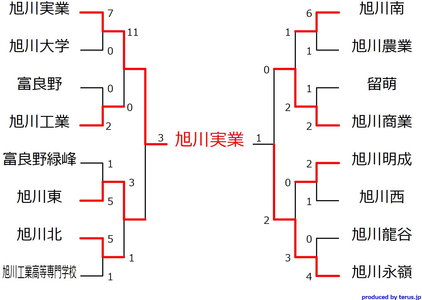 18 インハイ予選 第71回北海道高等学校サッカー選手権大会旭川支部予選会 優勝は旭川実業 ジュニアサッカーnews