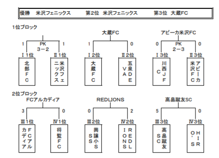 18年 東日本サッカー 米沢フェスティバル 4種の部 優勝は北部fc ジュニアサッカーnews