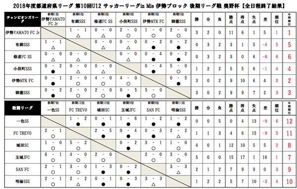 18年度都道府県リーグ 第10回u12 サッカーリーグin Mie 伊勢ブロック 奥野杯 優勝は伊勢yamato Fc Jr ジュニアサッカーnews