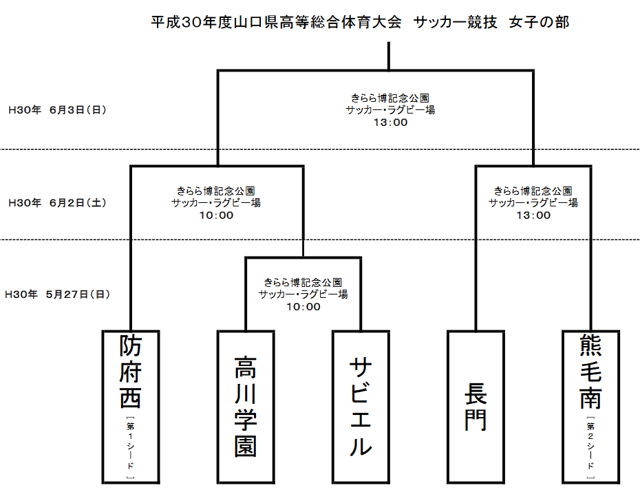 18 インハイ予選 平成30年度山口県高校総体 サッカー競技 女子の部 優勝は熊毛南高校 ジュニアサッカーnews