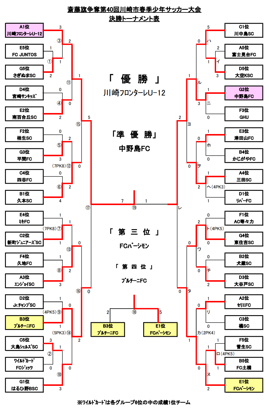 優勝チーム写真追加 18年度 斎藤旗争奪川崎市春季少年大会 兼 Jfa U 12リーグ 18 神奈川 Faリーグ 川崎 前期リーグ 川崎フロンターレが四連覇達成 ジュニアサッカーnews