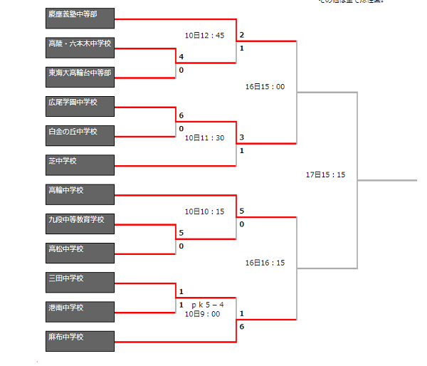 18年度 港 千代田区中学校サッカー夏季選手権大会 優勝は高輪中学校 ジュニアサッカーnews