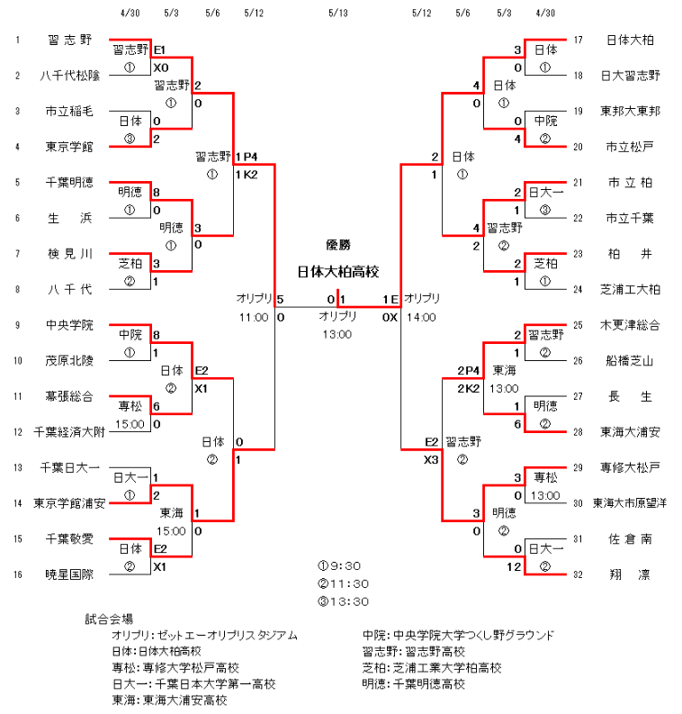 18年度 関東高等学校体育大会千葉県予選 サッカーの部 優勝は日体大柏 大会2連覇 ジュニアサッカーnews