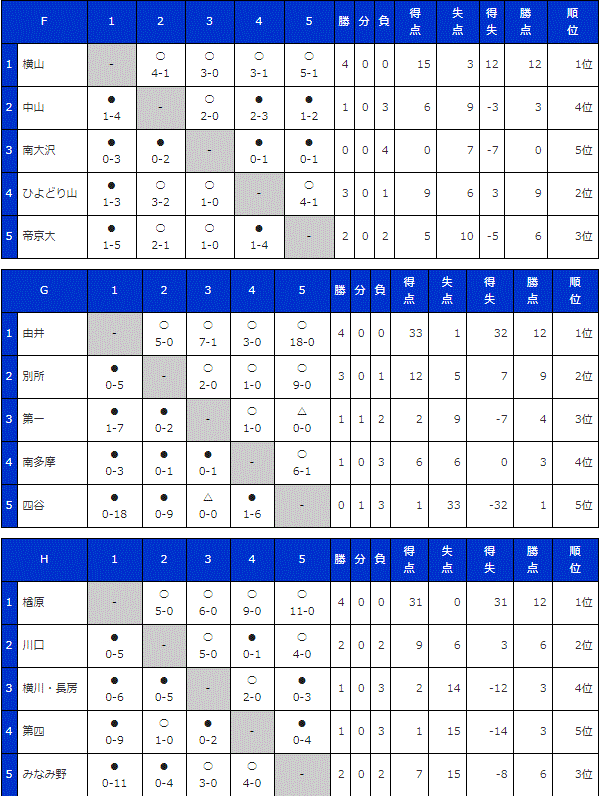 18年度 東京都八王子地区中学サッカー総合体育大会兼選手権大会 優勝は七国中学校 ジュニアサッカーnews