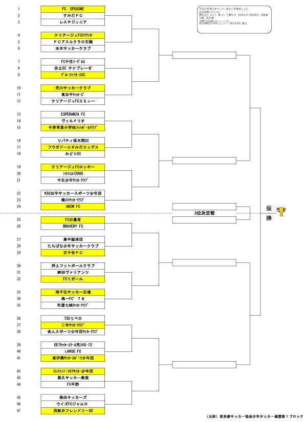 18年度 Ja東京カップ 第30回東京都5年生サッカー大会 1ブロック予選 優勝はfc オーパスワン ジュニアサッカーnews