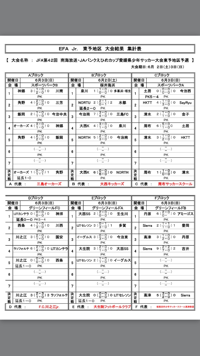 18年度 第42回南海放送杯 Jaバンクえひめカップ愛媛県少年サッカー大会 東予地区予選 結果表掲載 代表6チーム決定 ジュニアサッカー News