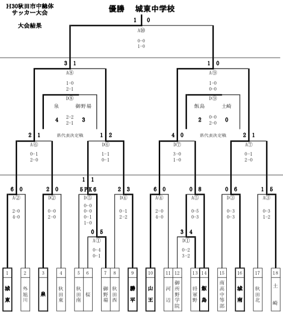 かすれた 服を洗う 署名 秋田 中学 サッカー 掲示板 Matsuda Sr Jp