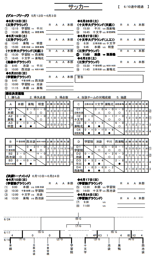 18年度 東京都豊島区中学校総合体育大会サッカー競技 優勝は本郷中学校 ジュニアサッカーnews