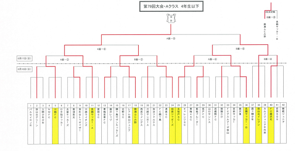 18年度第79回武蔵野ジュニアaクラス4年生以下 優勝は長鶴サッカーa ジュニアサッカーnews