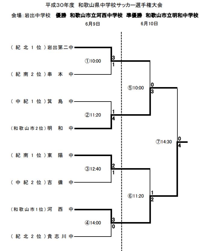 18年度 和歌山県中学校サッカー選手権大会 優勝は河西中学校 和歌山市代表が1 ２フィニッシュ ジュニアサッカーnews