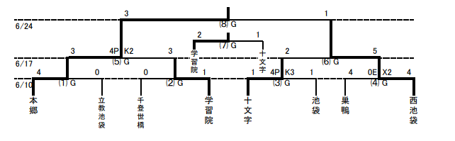 18年度 東京都豊島区中学校総合体育大会サッカー競技 優勝は本郷中学校 ジュニアサッカーnews