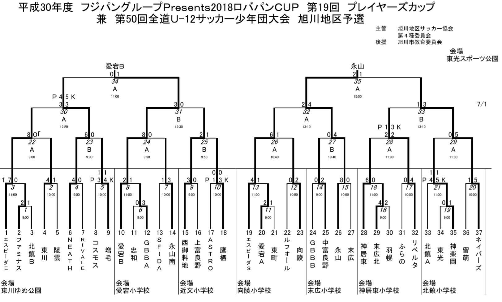 18 ロバパンcup 第50回全道ｕ 12サッカー少年団大会 旭川地区予選 代表2チーム決定 ジュニアサッカーnews