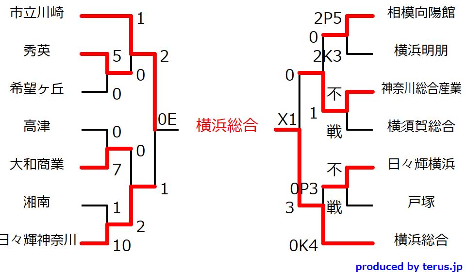 18 全国高等学校定時制通信制サッカー大会 神奈川県予選会 優勝は横浜総合 ジュニアサッカーnews