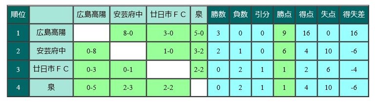 18第44回広島県少年サッカー大会県大会 優勝はサンフレッチェ広島 結果表掲載 ジュニアサッカーnews