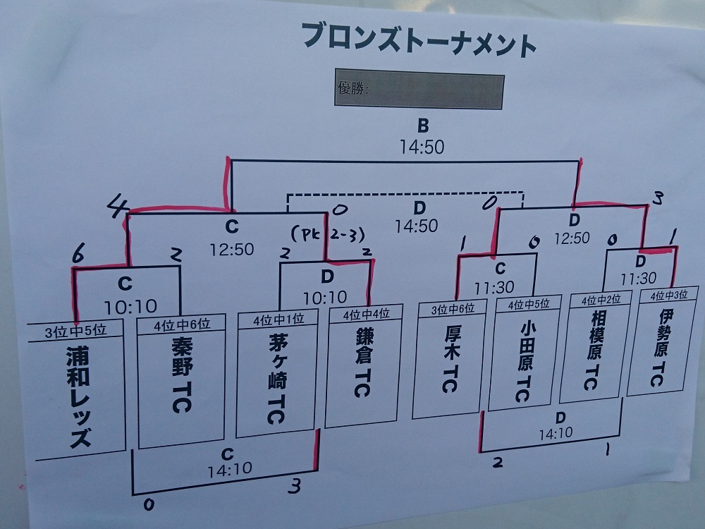 18 Copa Bellmare U 11 Pilot International Tournament コパ ベルマーレ パルメイラス ブラジル がpk戦を制して三連覇達成 全体写真追加 ジュニアサッカーnews