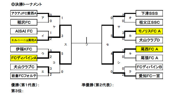 18年度 フジパンcupユースu 12サッカー大会 西尾張地区大会 優勝はfcディバインa 準優勝の尾西fc Aとともに愛知県大会へ出場決定 ジュニアサッカーnews