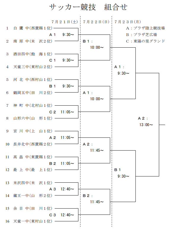 18第57回山形県中学校総合体育大会 サッカー競技 優勝は白鷹中 ジュニアサッカーnews